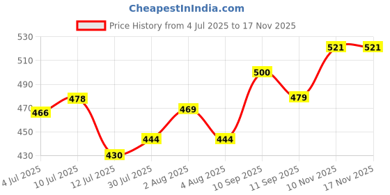 flipkart.com craftpro One Hand or Foot Casting Kit-Baby for NewBorn ,Boy & Girl (0 to 9 Month) craftpro Price History Graph from 4 Jul 2025 to 17 Nov 2025