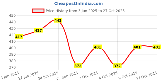 flipkart.com malfah enterprises One-Handed Clamp malfah enterprises Price History Graph from 3 Jun 2025 to 27 Oct 2025