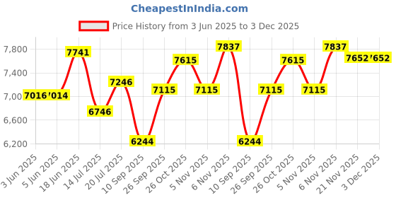 flipkart.com atlantis ONE (Hot, Normal & Cold) Table Top Bottled Water Dispenser atlantis Price History Graph from 3 Jun 2025 to 3 Dec 2025