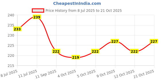 flipkart.com piru ONE Hot Water Bag for Full Body Pain Relief Hot Bags Non Electic 2 L Hot Water Bag piru Price History Graph from 8 Jul 2025 to 21 Oct 2025