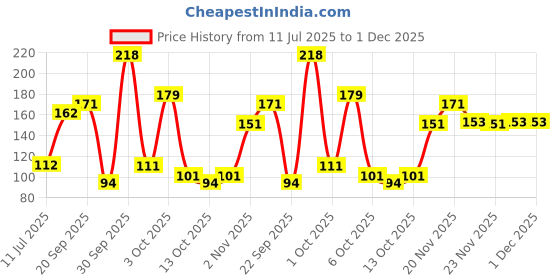 flipkart.com schneider by luxor One Hybrid | Needle Tip | 0.3 mm | 2500 Meters Writing Length | Waterproof Ink Roller Ball Pen schneider by luxor Price History Graph from 11 Jul 2025 to 30 Nov 2025