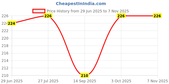 flipkart.com fuelwood One-Leg Walking Stick for Old/Handicapped People Walking Stick fuelwood Price History Graph from 29 Jun 2025 to 6 Nov 2025