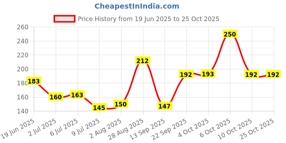 flipkart.com fogg One Legend No Gas Body Spray - For Men fogg Price History Graph from 19 Jun 2025 to 25 Oct 2025