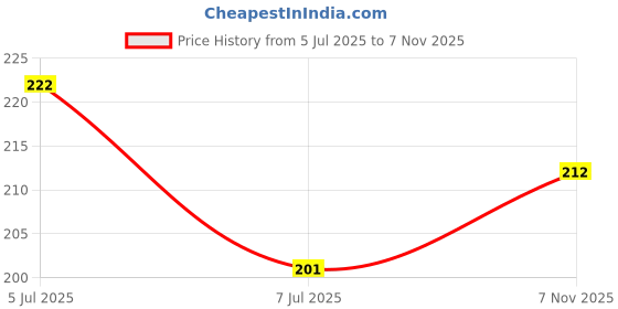 flipkart.com one lifen ARM SLING POUCH Hand Support one lifen Price History Graph from 5 Jul 2025 to 7 Nov 2025