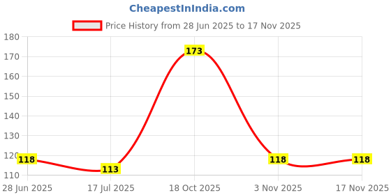flipkart.com pratap One Lock 650 Motu Patlu 2 Containers Lunch Box pratap Price History Graph from 28 Jun 2025 to 17 Nov 2025