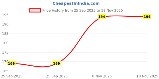 flipkart.com pratap One Lock 950 Barbie 2 Containers Lunch Box pratap Price History Graph from 25 Sep 2025 to 17 Nov 2025