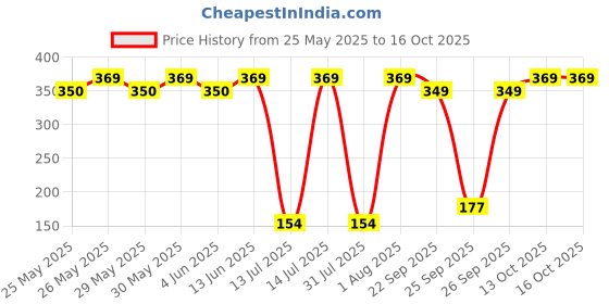 flipkart.com involve ONE Musk Fiber Car Freshener Blocks involve Price History Graph from 25 May 2025 to 15 Oct 2025