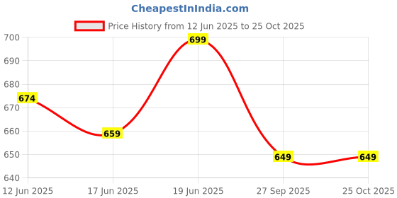 flipkart.com involve ONE Musk Fiber Car Freshener Spray involve Price History Graph from 12 Jun 2025 to 24 Oct 2025