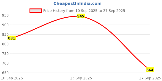flipkart.com one my choice 37 key piano toy for kids one my choice Price History Graph from 10 Sep 2025 to 27 Sep 2025