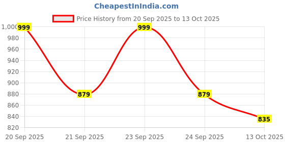 flipkart.com one my choice Hot wheels Pack of 10 Cars one my choice Price History Graph from 20 Sep 2025 to 13 Oct 2025