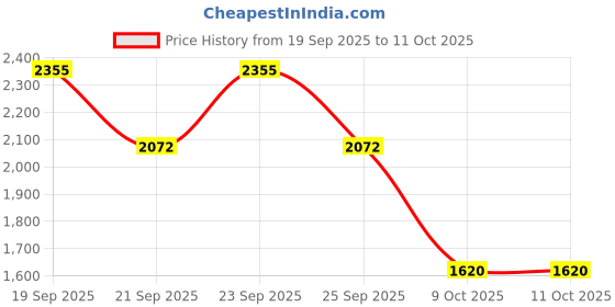 flipkart.com one my choice Labuboo Doll - 18 mm one my choice Price History Graph from 19 Sep 2025 to 10 Oct 2025