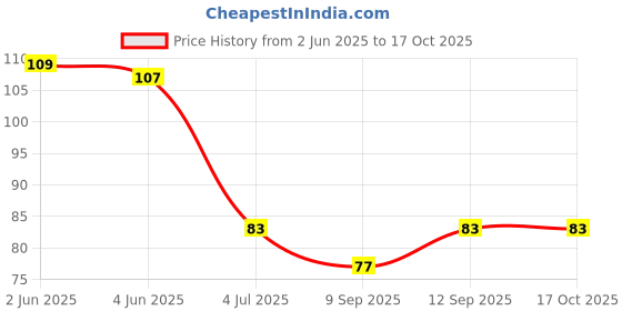 flipkart.com one nangai Disposable Ear Lobe Support one nangai Price History Graph from 2 Jun 2025 to 16 Oct 2025