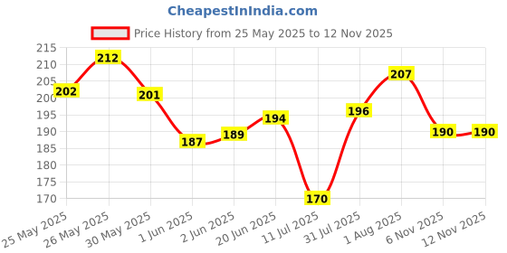 flipkart.com honey herbal One of the best hair removal wax for men and women(arms,legs and under arms) white chocolate ( wax Wax honey herbal Price History Graph from 25 May 2025 to 11 Nov 2025