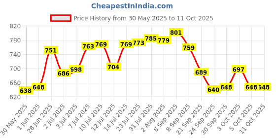 flipkart.com rolife One of Twin Cartridge suitable for Aquasure Amrit Media Filter Cartridge rolife Price History Graph from 30 May 2025 to 5 Oct 2025