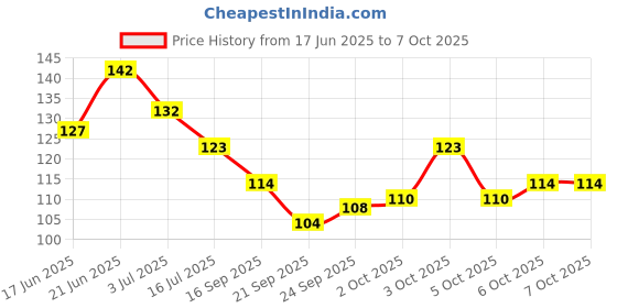 flipkart.com one on one Waterproof Eyeliner, | Waterproof and Long lasting Eyeliner 5 ml one on one Price History Graph from 17 Jun 2025 to 7 Oct 2025