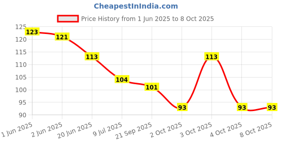 flipkart.com one on one Waterproof Eyeliner, | Waterproof and Long lasting Eyeliner 5 ml one on one Price History Graph from 1 Jun 2025 to 7 Oct 2025