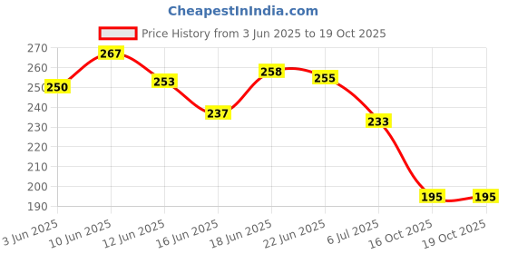 flipkart.com one on one Waterproof Eyeliner, Set of 2 | Long lasting Eyeliner, Smudge Proof Eye Makeup 10 ml one on one Price History Graph from 3 Jun 2025 to 18 Oct 2025