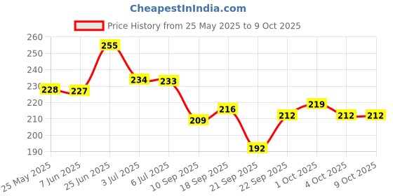 flipkart.com one on one Waterproof Eyeliner, Set of 2 | Long lasting Eyeliner, Smudge Proof Eye Makeup 10 ml one on one Price History Graph from 25 May 2025 to 8 Oct 2025