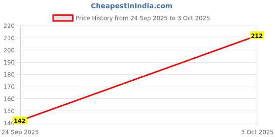 flipkart.com one on one Waterproof Eyeliner, Set of 2 | Long lasting Eyeliner, Smudge Proof Eye Makeup 10 ml one on one Price History Graph from 24 Sep 2025 to 3 Oct 2025