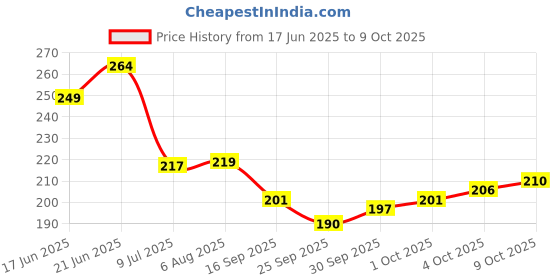 flipkart.com one on one Waterproof Eyeliner, Set of 3 | Long lasting Eyeliner, Smudge Proof Eye Makeup 15 ml one on one Price History Graph from 17 Jun 2025 to 8 Oct 2025