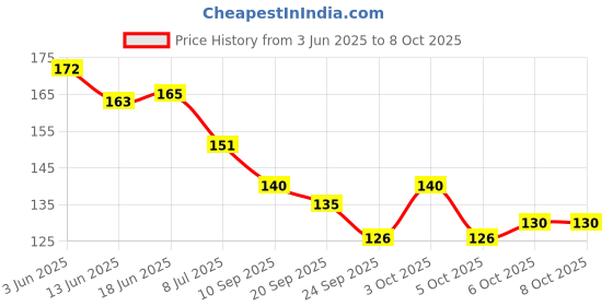 flipkart.com one on one Waterproof Eyeliner,| Long lasting Eyeliner, Smudge Proof Eye Makeup 5 ml one on one Price History Graph from 3 Jun 2025 to 7 Oct 2025