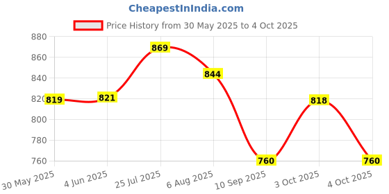 flipkart.com tryfly ONE PAIR OF VISOR MECHANISM FOR AXOR APEX HELMET Helmet Buckle Clip tryfly Price History Graph from 30 May 2025 to 4 Oct 2025