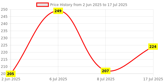 flipkart.com tryfly ONE PAIR OF VISOR MECHANISM FOR STUDDS THUNDER HELMET Helmet Buckle Clip tryfly Price History Graph from 2 Jun 2025 to 8 Jul 2025