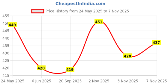 flipkart.com v+ ONE PARE KARTE GLOVES ONE PAIR MOUTH GUARD Boxing Kit v+ Price History Graph from 24 May 2025 to 7 Nov 2025