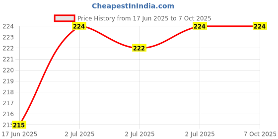 flipkart.com One pearl® Weighing Scale Digital Heavy Duty Portable, Hook Type with Temp, 50Kg Weighing Scale Price History Graph from 17 Jun 2025 to 7 Oct 2025
