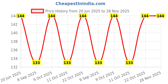 flipkart.com one personal care Professional Cosmetic Compact Applicators one personal care Price History Graph from 20 Jun 2025 to 27 Nov 2025