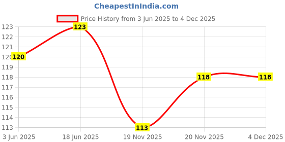 flipkart.com one personal care Shivaji inspired Men Wrist Band one personal care Price History Graph from 3 Jun 2025 to 3 Dec 2025