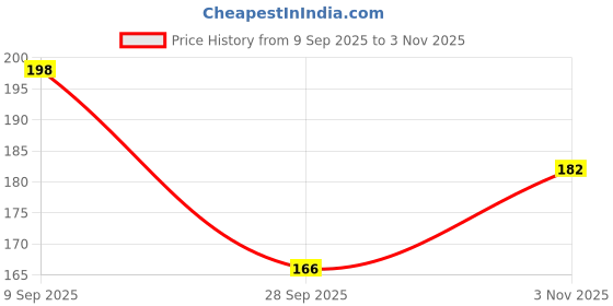 flipkart.com buddytales One Piece Anime A5 Notebook Unruled 120 Pages buddytales Price History Graph from 9 Sep 2025 to 3 Nov 2025