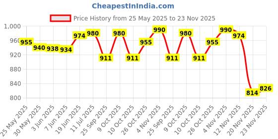 flipkart.com rvm toys One Piece Anime Monkey D Luffy Gear 5 Laughing Action Figure rvm toys Price History Graph from 25 May 2025 to 23 Nov 2025