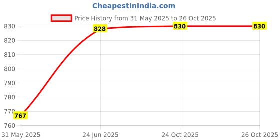 flipkart.com offo One Piece Anime Portgas D.Ace Action FigureFor Home Decor and Office Desk offo Price History Graph from 31 May 2025 to 26 Oct 2025
