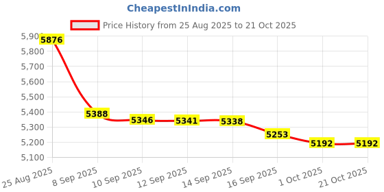 flipkart.com cara mark One-Piece Ceramic Toilet with Dual-Flush|Soft-Close Seat Cover | one piece commode|commode for toilet| Western Commode cara mark Price History Graph from 25 Aug 2025 to 21 Oct 2025