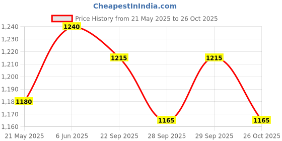 flipkart.com bao health One piece classical pouch with filter, Velcro CLAMP closure,60mm (PACK OF 5) Hydrocolloid Medical Dressing bao health Price History Graph from 21 May 2025 to 26 Oct 2025