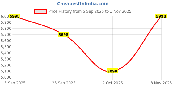 flipkart.com hisre One Piece Floor Mounted Ceramic Western Toilet Crenza Commode Soft Close WC-CRENZA-01 Western Commode hisre Price History Graph from 5 Sep 2025 to 3 Nov 2025