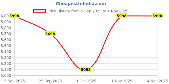 flipkart.com hisre One Piece Floor Mounted Ceramic Western Toilet Robs Commode Soft Close WC-ROBS-01 Western Commode hisre Price History Graph from 5 Sep 2025 to 3 Nov 2025