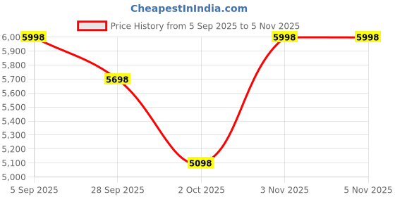 flipkart.com hisre One Piece Floor Mounted Ceramic Western ZORO Toilet Commode | Soft Close Seat WC-ZORO-01 Western Commode hisre Price History Graph from 5 Sep 2025 to 5 Nov 2025