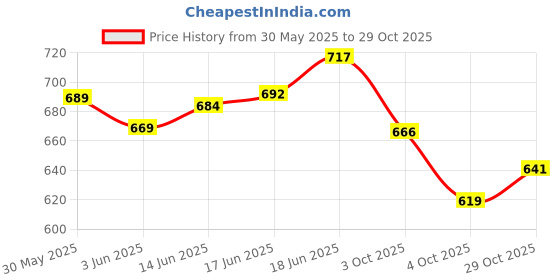 flipkart.com ag moto One Piece Monkey D. Luffy Gear 5 Standing with thunder anime action figure ag moto Price History Graph from 30 May 2025 to 29 Oct 2025