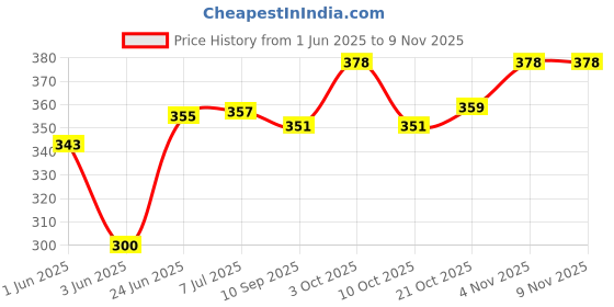 flipkart.com ag moto One Piece Monkey D. Luffy sitting anime action figure ag moto Price History Graph from 1 Jun 2025 to 9 Nov 2025