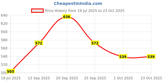 flipkart.com vah One-Piece Non Paded Freely Women's Swimming Costume In Frock Style Solid Women Swim-dress Blue Swimsuit vah Price History Graph from 19 Jul 2025 to 22 Oct 2025