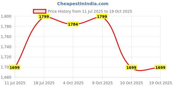 flipkart.com One Piece Odyssey (Standard) Price History Graph from 11 Jul 2025 to 17 Oct 2025