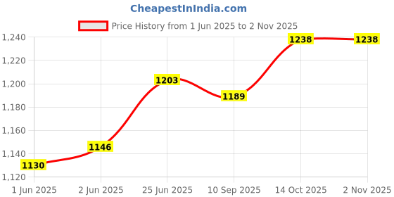 flipkart.com parnika One Piece of Snake Design Anklet for Girls & Women | Pure 92.5 Sterling Silver Anklet parnika Price History Graph from 1 Jun 2025 to 2 Nov 2025