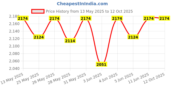 flipkart.com bao health One piece open ostomy bag with filter convex, Velcro closure, 44mm (PACK OF 5) Hydrocolloid Medical Dressing bao health Price History Graph from 13 May 2025 to 12 Oct 2025