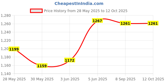 flipkart.com bao health One Piece Pouch for Post-op use & for Wound Drainage with Spout connector-102mm Hydrocolloid Medical Dressing bao health Price History Graph from 28 May 2025 to 12 Oct 2025