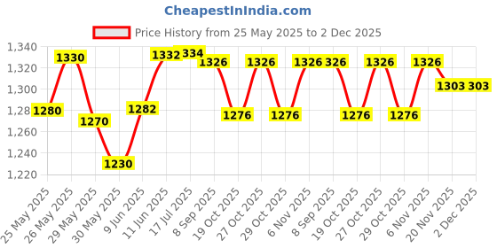 flipkart.com bao health One piece pouch with filter, SOFT Velcro closure, TRANSPARENT 75mm (PACK OF 5) Hydrocolloid Medical Dressing bao health Price History Graph from 25 May 2025 to 2 Dec 2025