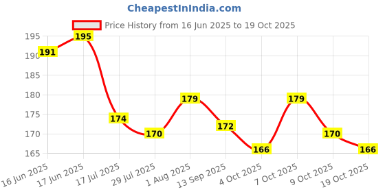flipkart.com tej gifts One Piece Stone Nandi Idol Cow Statue Showpiece for Pooja Decorative Showpiece Decorative Showpiece-4.5 cm tej gifts Price History Graph from 16 Jun 2025 to 19 Oct 2025