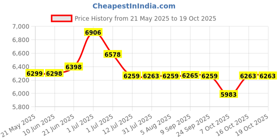flipkart.com impulse by plantex One Piece Toilet/Water Closet & Soft Close Seat - S Trap APS-744-FUSION-WHT Western Commode impulse by plantex Price History Graph from 21 May 2025 to 18 Oct 2025