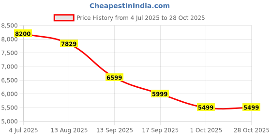 flipkart.com vardhman ceramics One Piece Water Closet Floor Mounted S Trap Distance 225mm / 9 Inch EWC Toilet Western Commode vardhman ceramics Price History Graph from 4 Jul 2025 to 28 Oct 2025